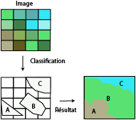 Classification supervisée