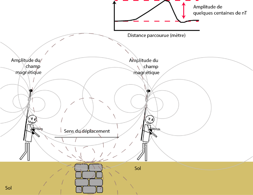 Magnetique