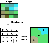 Classification non supervisée